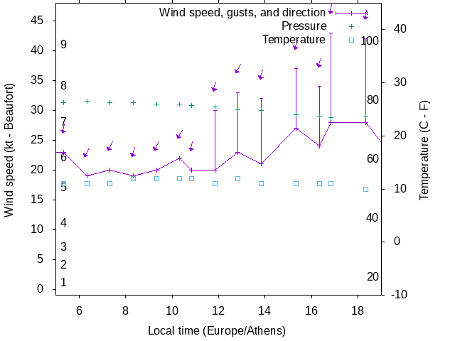 Weather graph