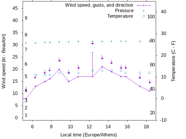 Weather graph