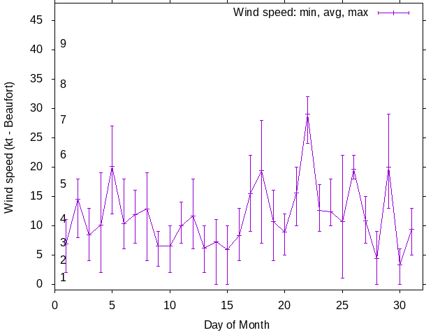 Monthly wind variation chart