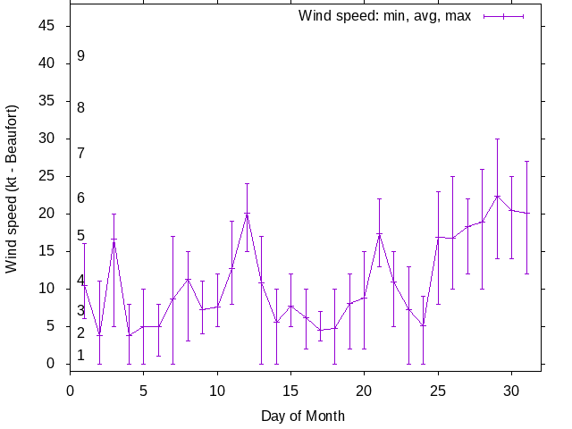 Monthly wind variation chart