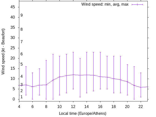 Daily wind variation chart