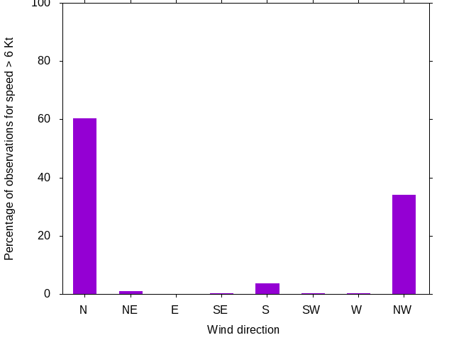 Monthly wind direction chart