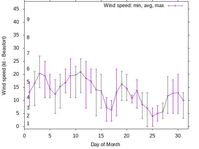 Monthly wind variation chart