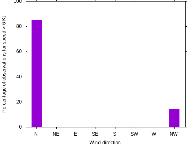 Monthly wind direction chart