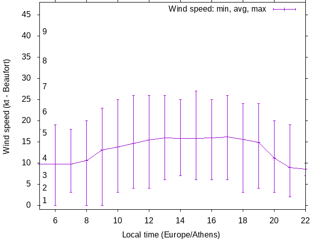 Daily wind variation chart