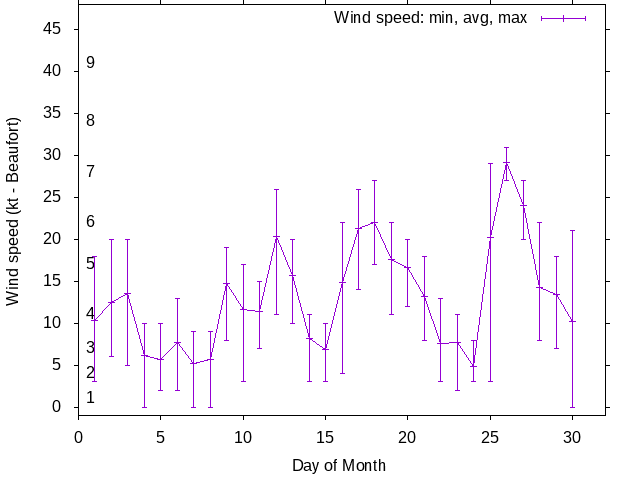 Monthly wind variation chart