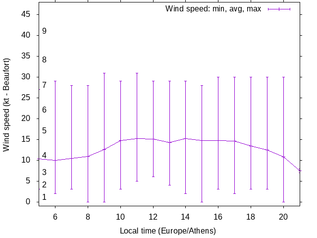 Daily wind variation chart