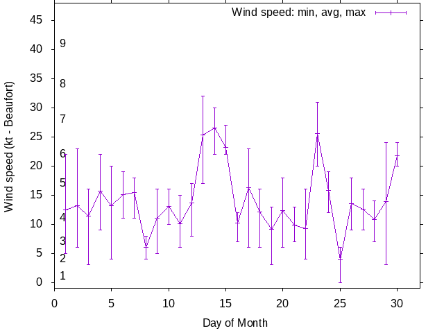 Monthly wind variation chart