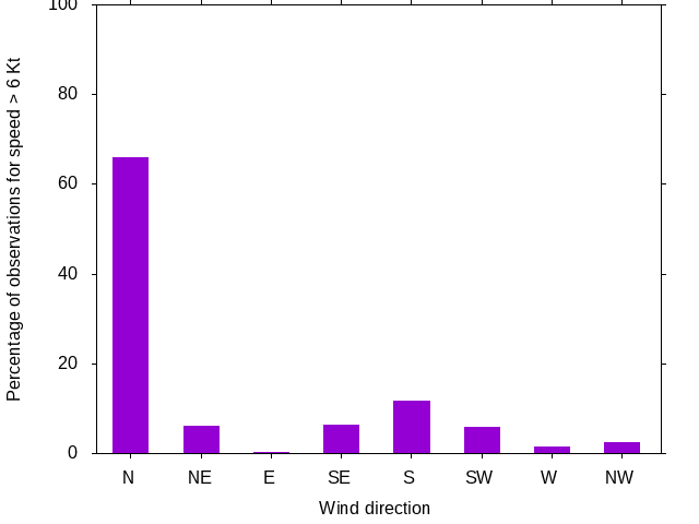 Monthly wind direction chart