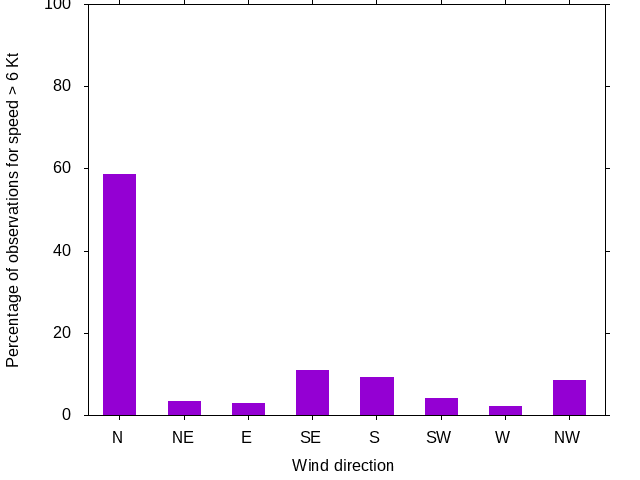 Monthly wind direction chart