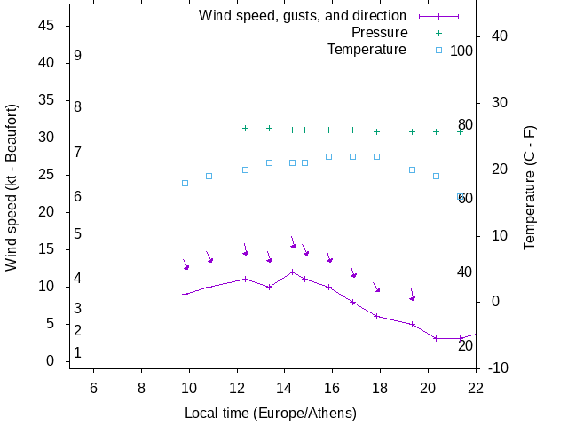 Weather graph