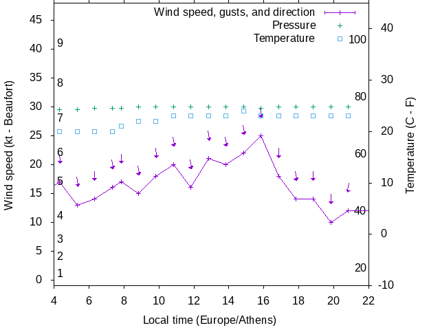 Weather graph