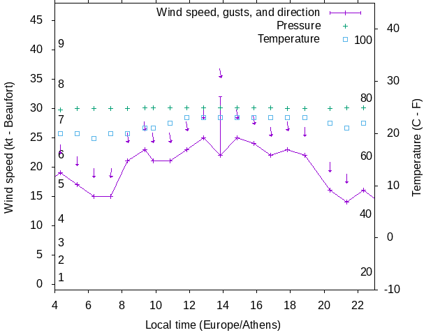 Weather graph