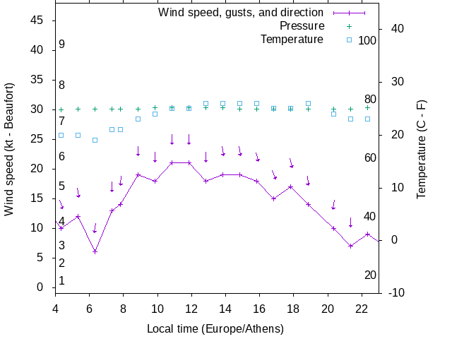 Weather graph