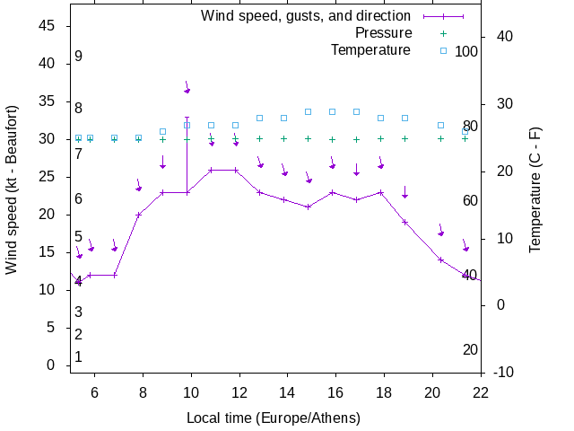 Weather graph