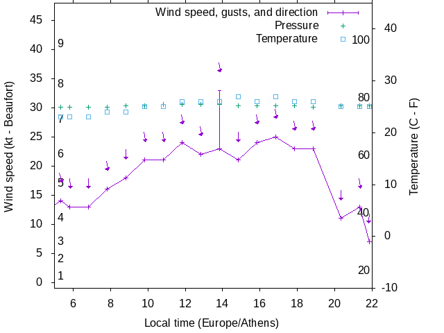 Weather graph