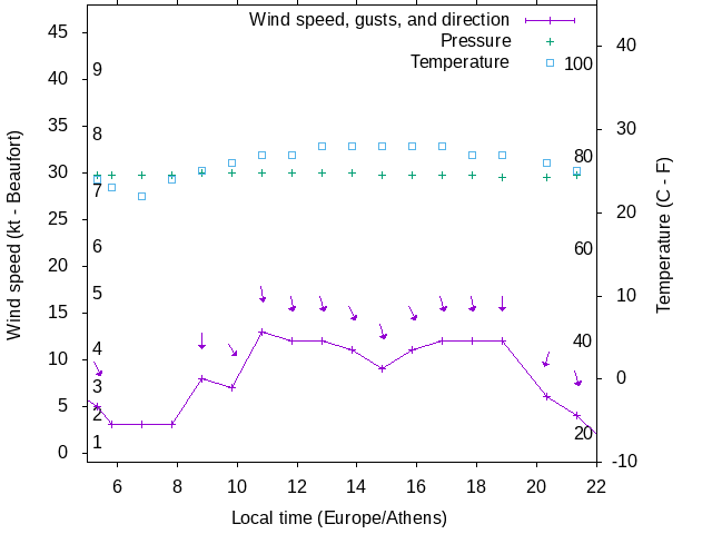 Weather graph