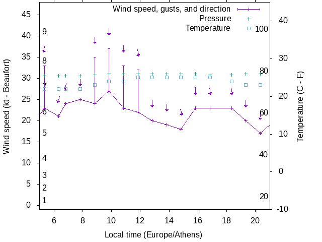 Weather graph