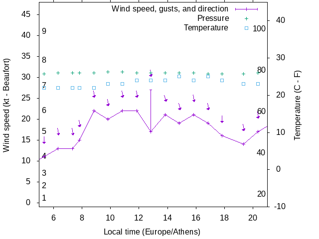 Weather graph