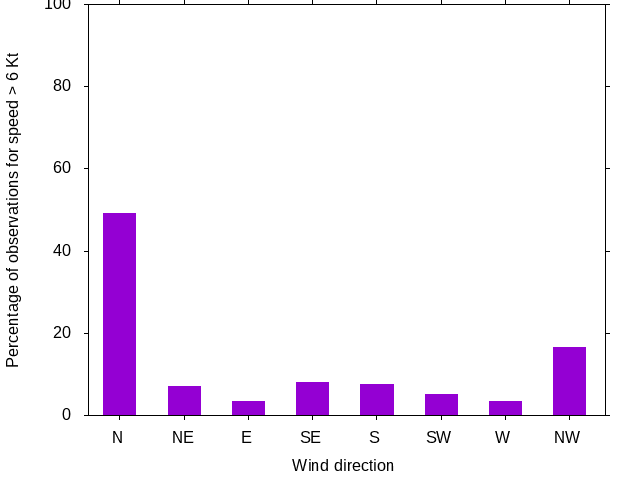 Monthly wind direction chart