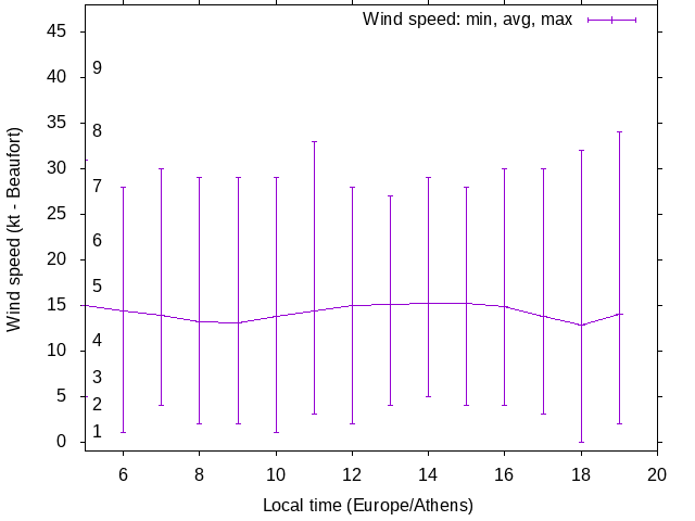 Daily wind variation chart