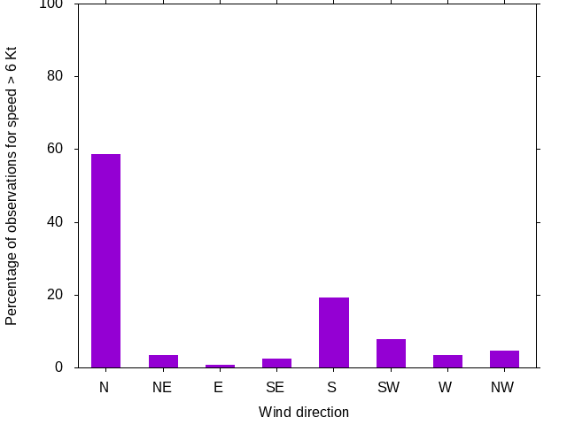 Monthly wind direction chart