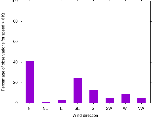 Monthly wind direction chart