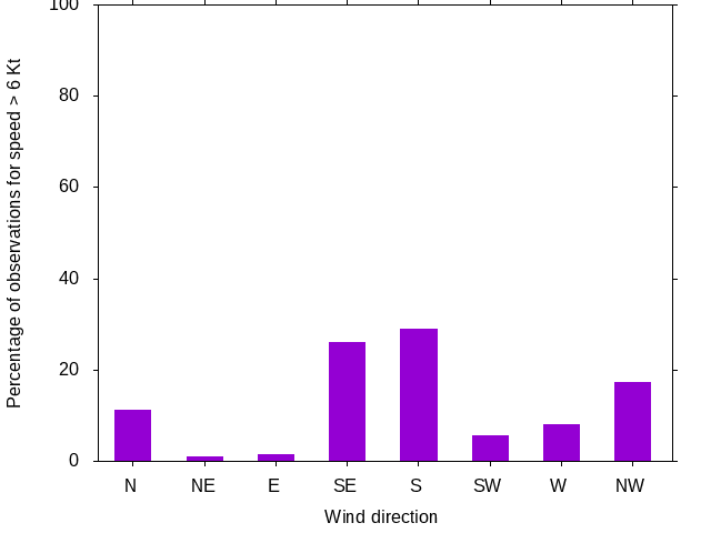 Monthly wind direction chart