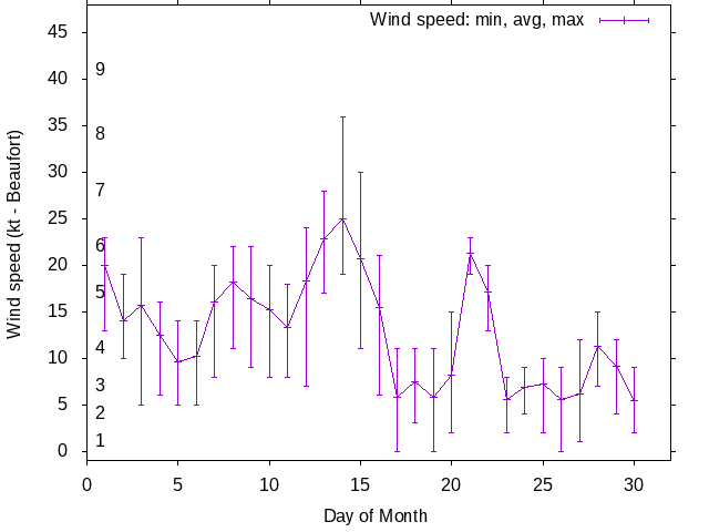 Monthly wind variation chart