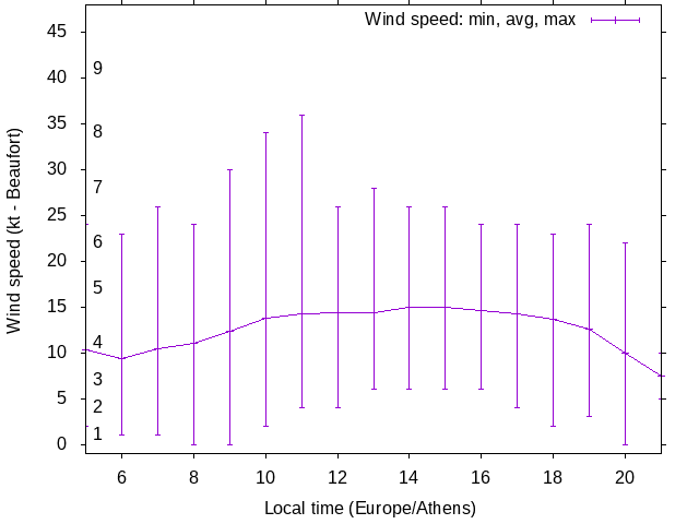 Daily wind variation chart