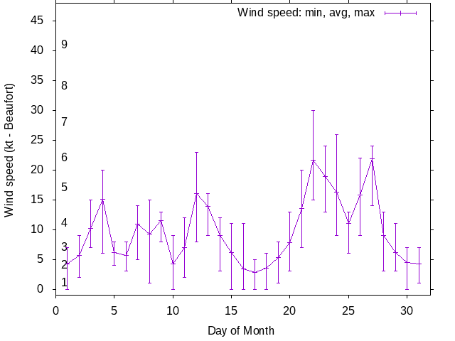 Monthly wind variation chart