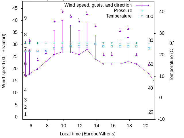 Weather graph