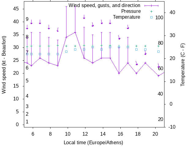 Weather graph