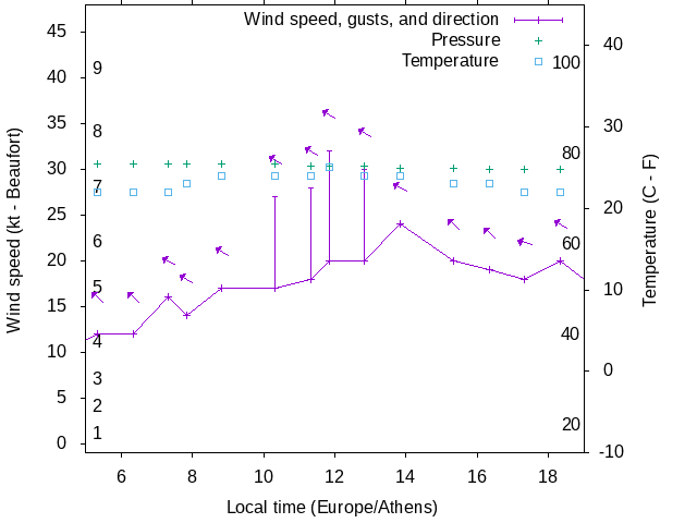 Weather graph