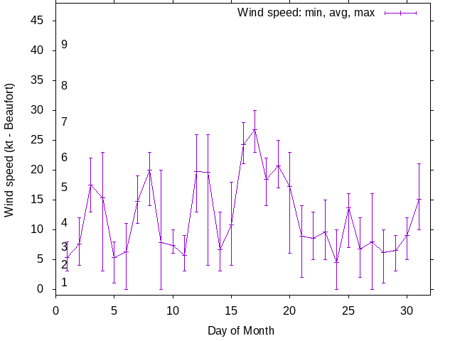 Monthly wind variation chart