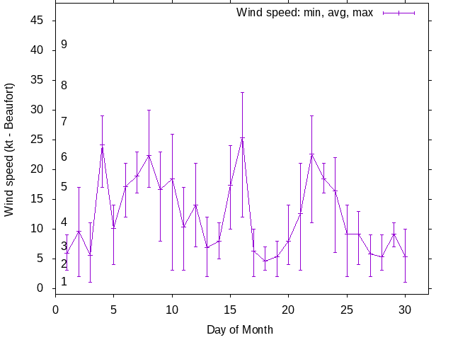 Monthly wind variation chart