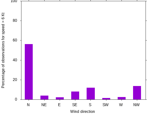 Monthly wind direction chart