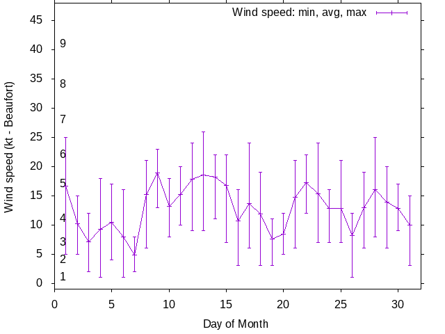 Monthly wind variation chart