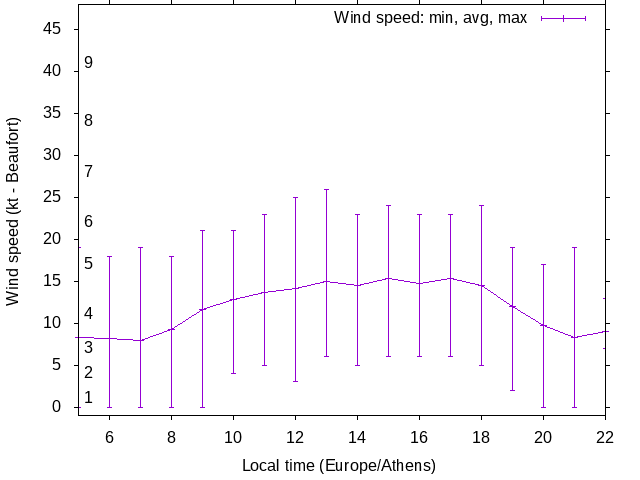 Daily wind variation chart