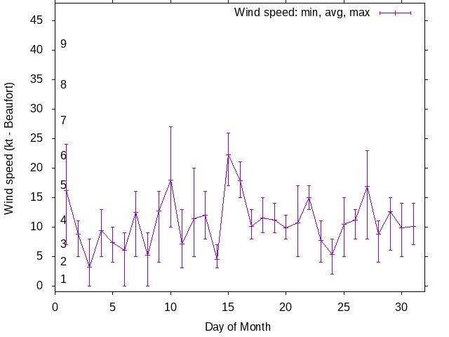 Monthly wind variation chart