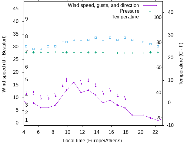 Weather graph