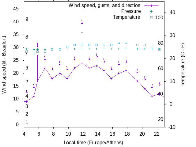 Weather graph