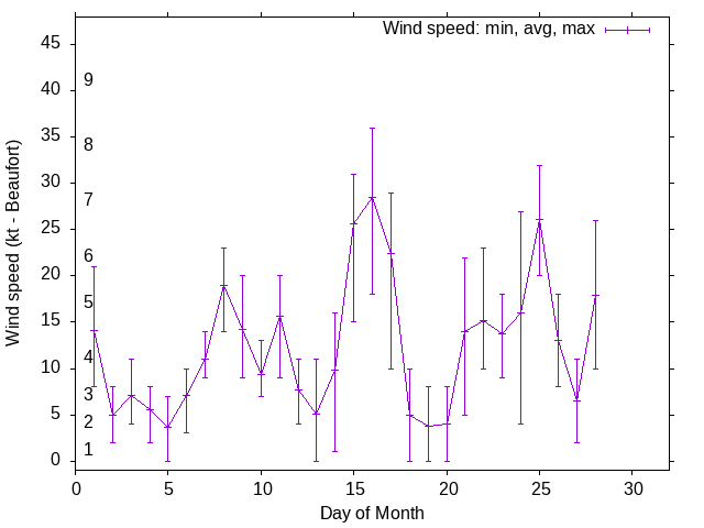 Monthly wind variation chart