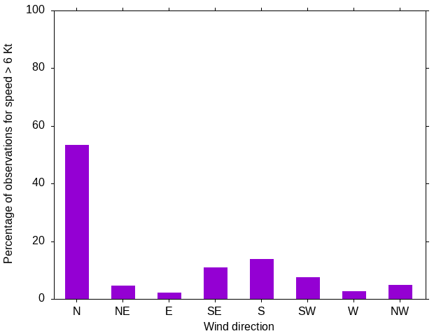 Monthly wind direction chart