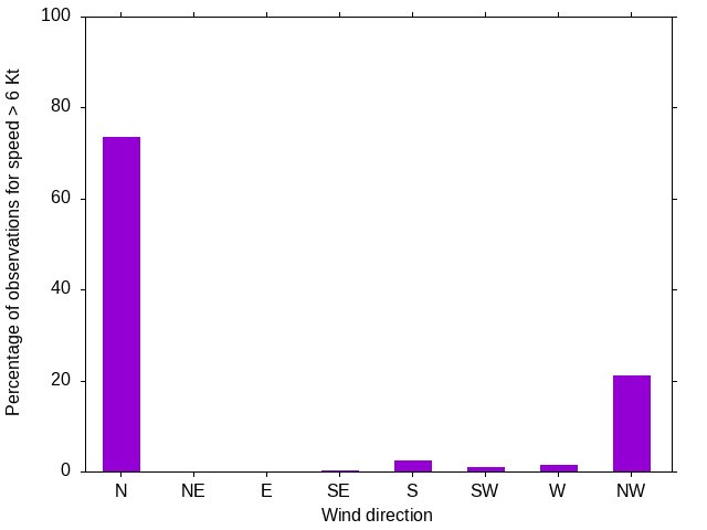 Monthly wind direction chart