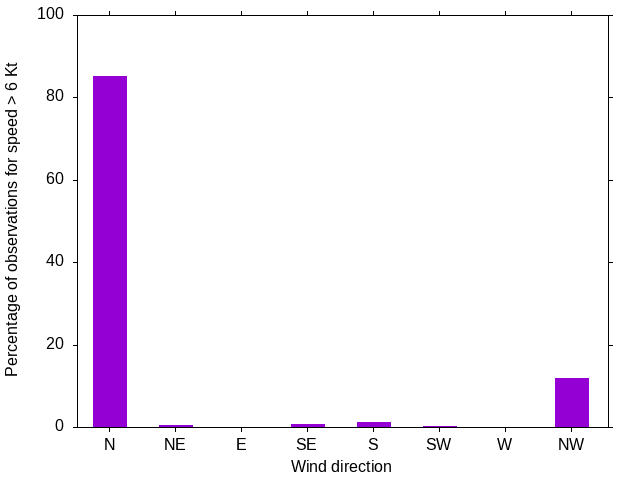 Monthly wind direction chart