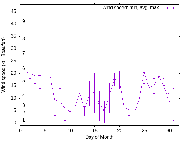 Monthly wind variation chart