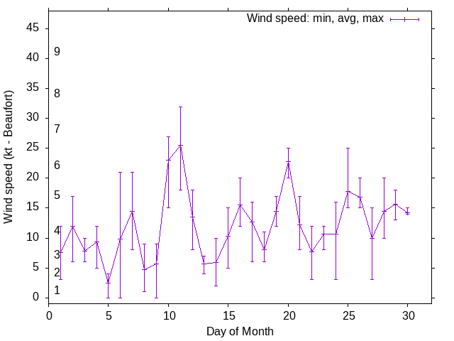 Monthly wind variation chart