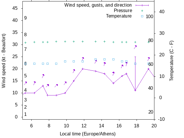 Weather graph