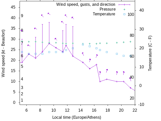 Weather graph